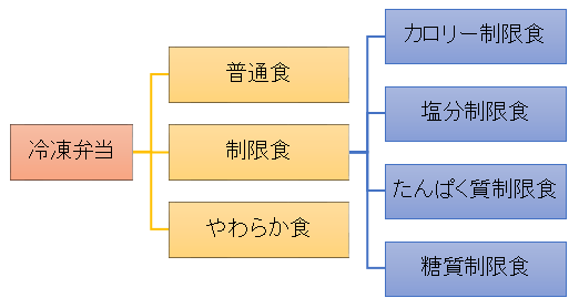 冷凍弁当の種類
